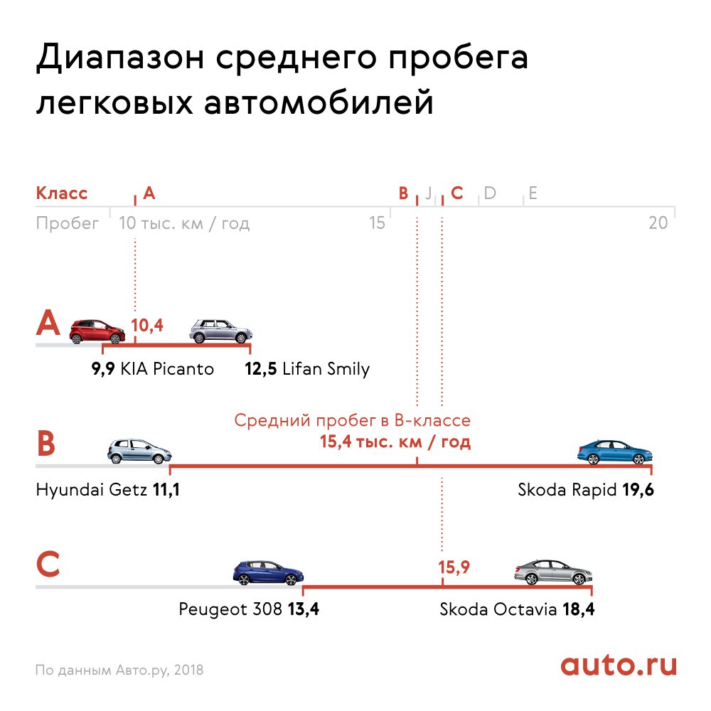 Эксперты назвали средний пробег автомобилей LADA